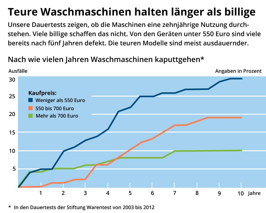 Teure-Waschmaschinen-halten-laenger-als-billige